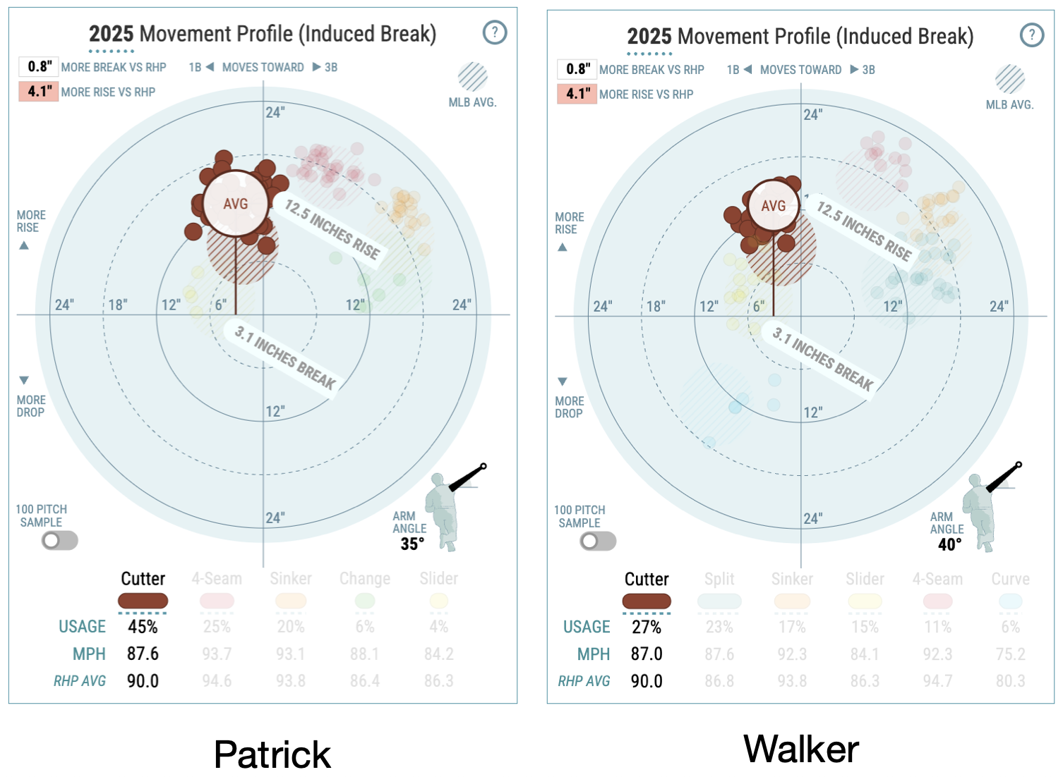 a comparison of baseball savan't pitch movement visualizations